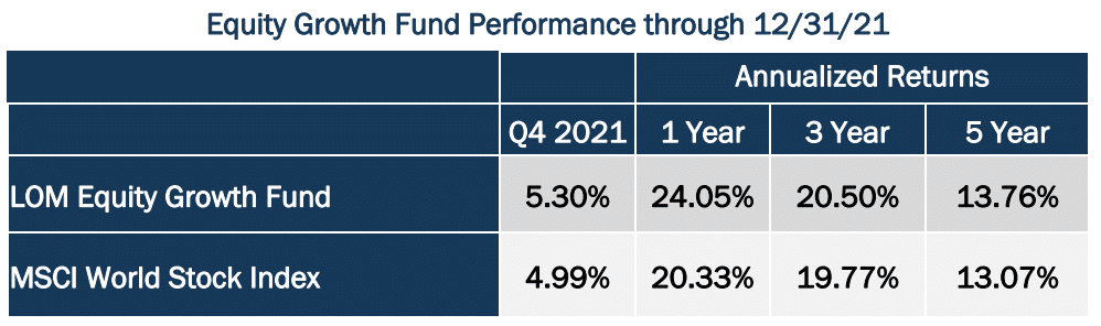 Equity Growth Fund Performance